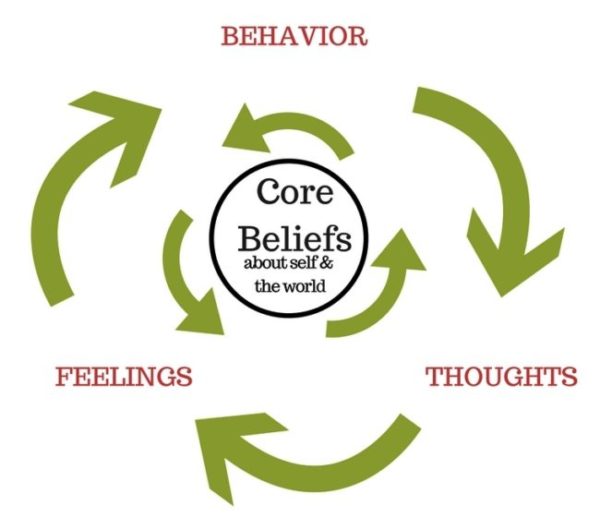 CBT BEHAVIOR THOUGHTS FEELINGS | Patricia Morgan